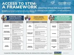 Infographic titled Access to STEM: A Framework outlining strategies and tactics for Increasing Access, Youth-Centric approaches, and Skill Development in STEM, with color-coded sections and categorized lists under each pillar.