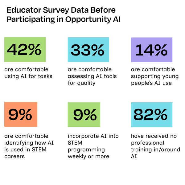 STEM Next is Testing a New Model for AI Learning in Afterschool. Early Results Show What Works.